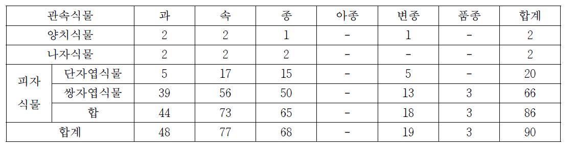 황서도의 식물상 구분