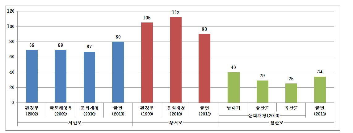 3개 섬 기존문헌과 금번조사와의 식물상 조사결과 비교 도표