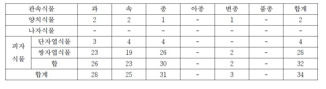 칠산도의 식물상 구분