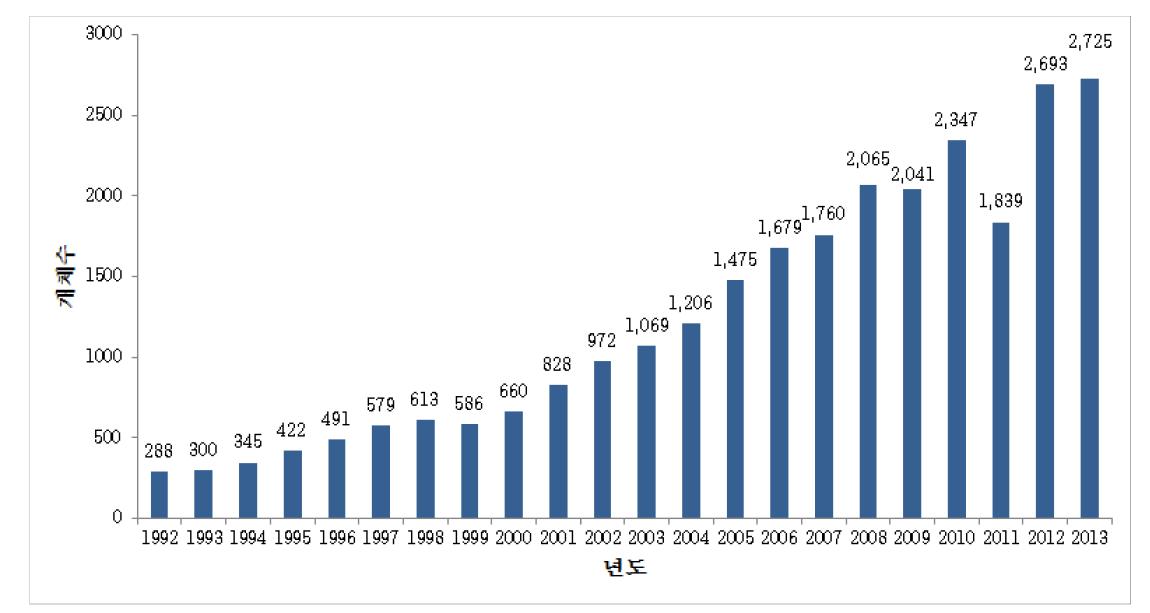 저어새 연간 개체수 변화(1992~2013년)