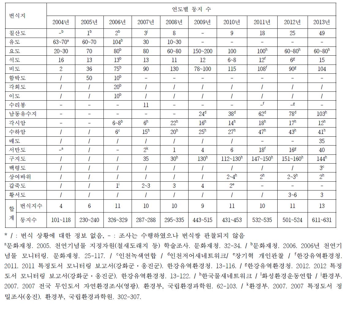 최근 10년간 국내 저어새 번식지와 번식쌍 수의 변화 (2004-2013년)