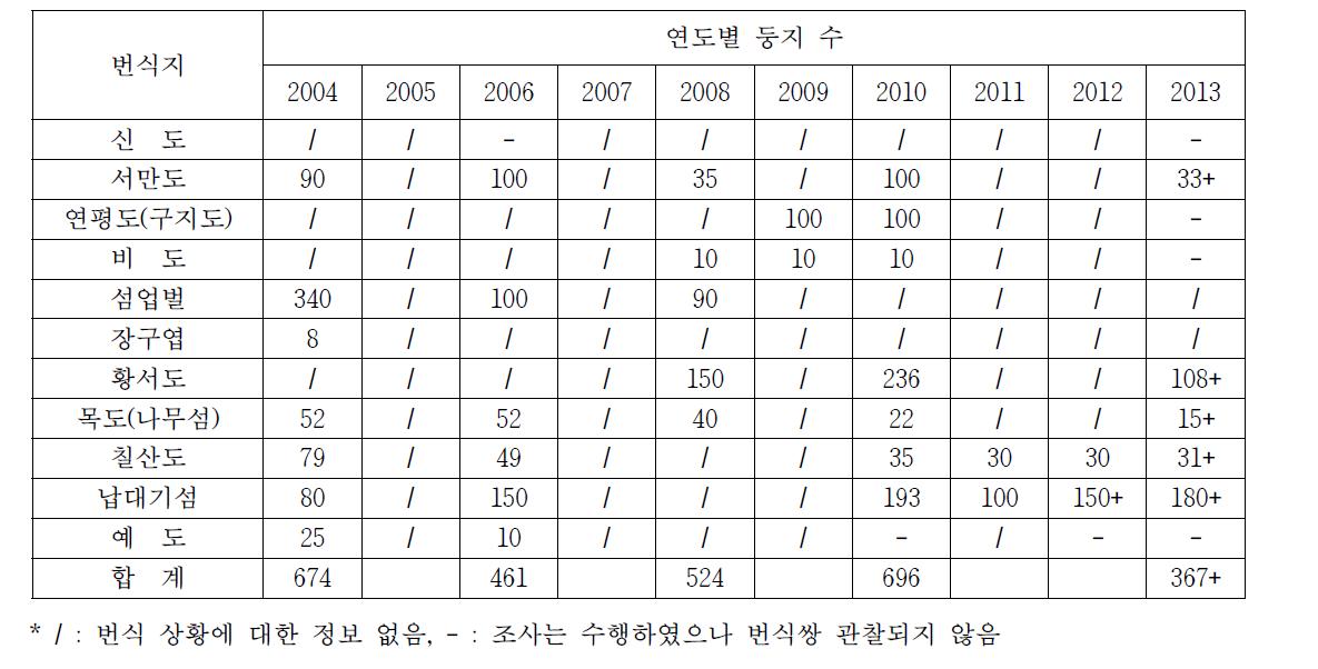 최근 10년간 노랑부리백로 둥지 수 변화 (2004-2013년)