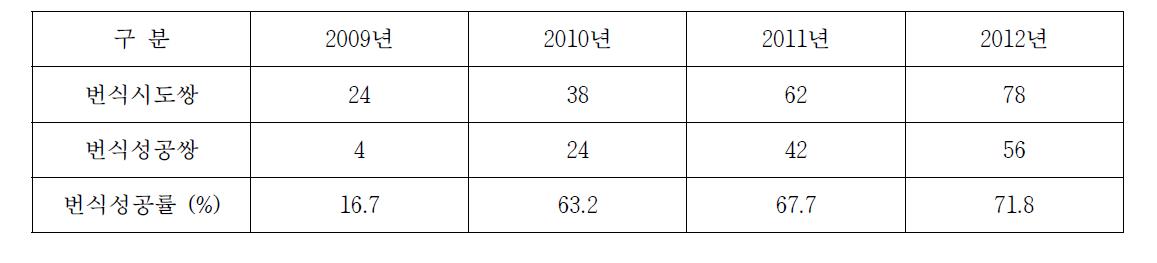 남동유수지 저어새섬의 연간 번식성공률 (2009-2012년)