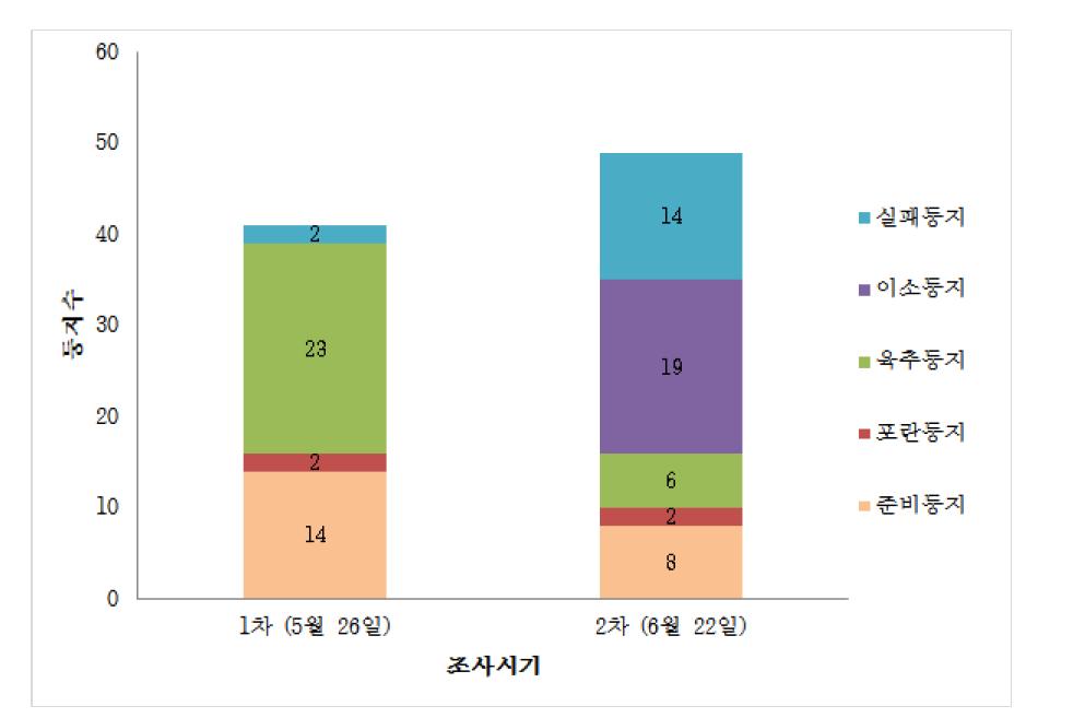 칠산도 저어새의 시기에 따른 번식단계별 둥지수 (2013년).