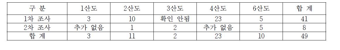 칠산도의 시기별 저어새 번식 시도 쌍의 수(2013년)