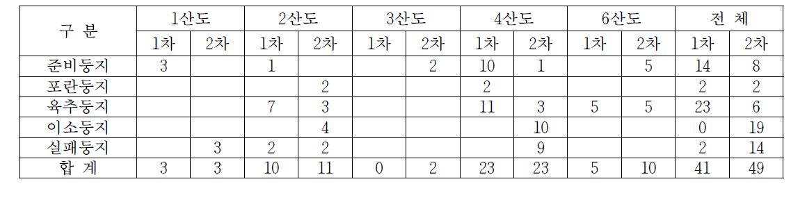 칠산도 지역에서 번식한 저어새의 시기에 따른 번식단계별 둥지수(2013년)