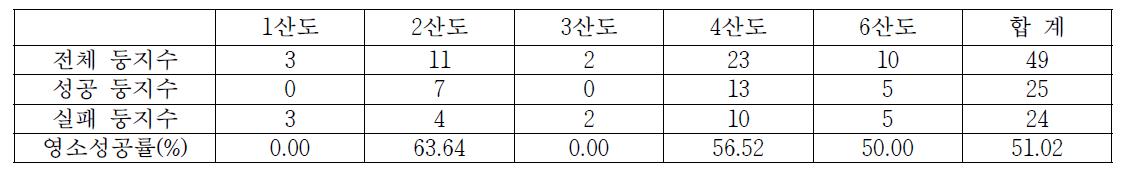 칠산도에서 번식한 저어새의 영소성공률(2013년)