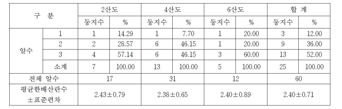 칠산도에서 번식하는 저어새의 한배산란수(2013년)