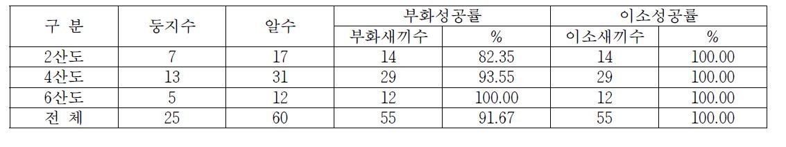 칠산도에서 번식한 저어새의 부화성공률 및 이소성공률(2013년)