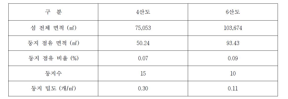 4산도와 6산도에서 번식한 저어새의 둥지 점유 면적 및 둥지 밀도