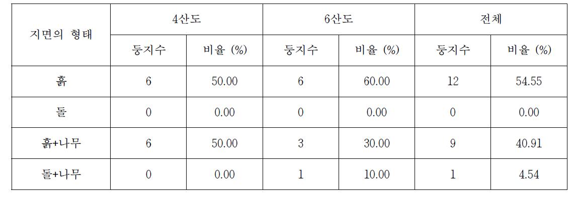 4산도와 6산도에서 번식한 저어새의 둥지터 지면의 형태