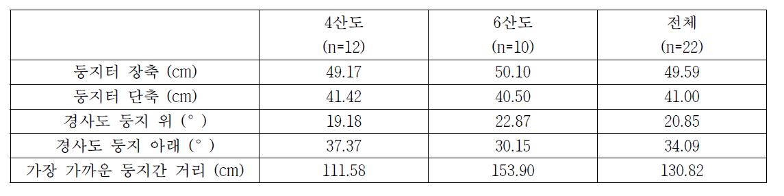 4산도와 6산도에서 번식하는 저어새의 둥지터 크기(장축/단축), 경사도(위/아래), 가장 가까운 둥지 간 거리