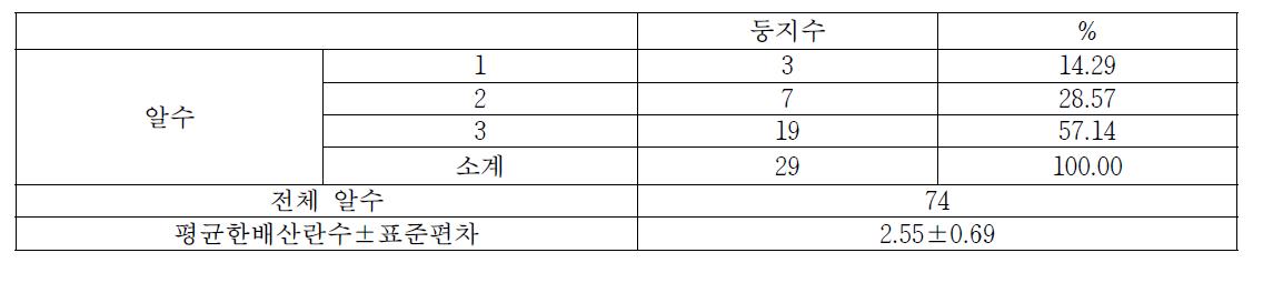 서만도에서 번식하는 저어새의 한배산란수(2013년)