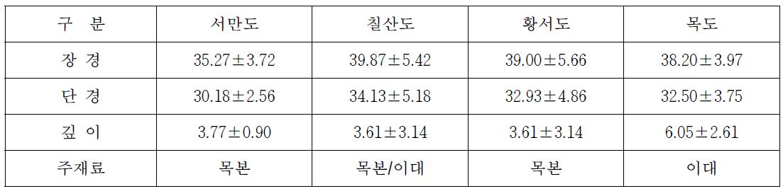 번식지별 노랑부리백로 둥지의 크기(평균±표준편차) 및 주재료