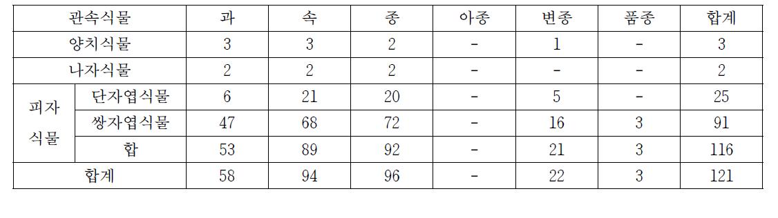 서만도, 황서도 및 칠산도의 전체 식물상 구분