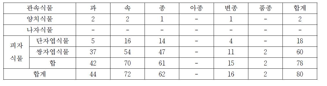 서만도의 식물상 구분