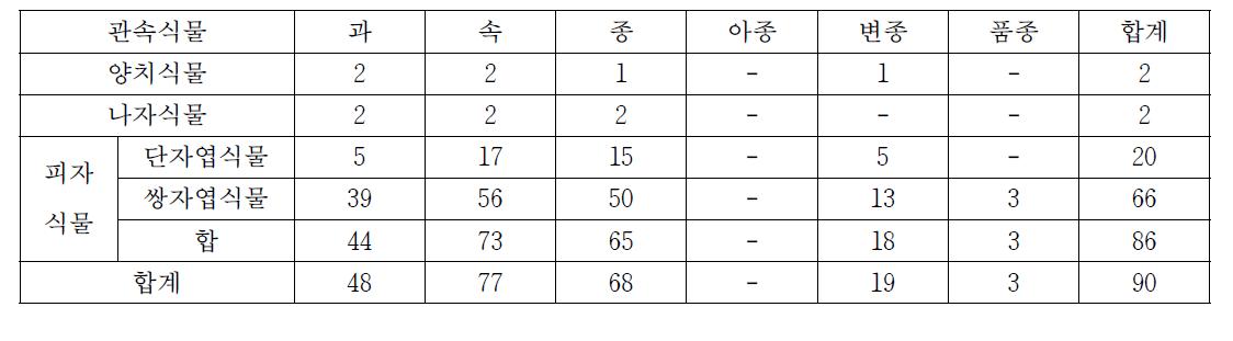 황서도의 식물상 구분