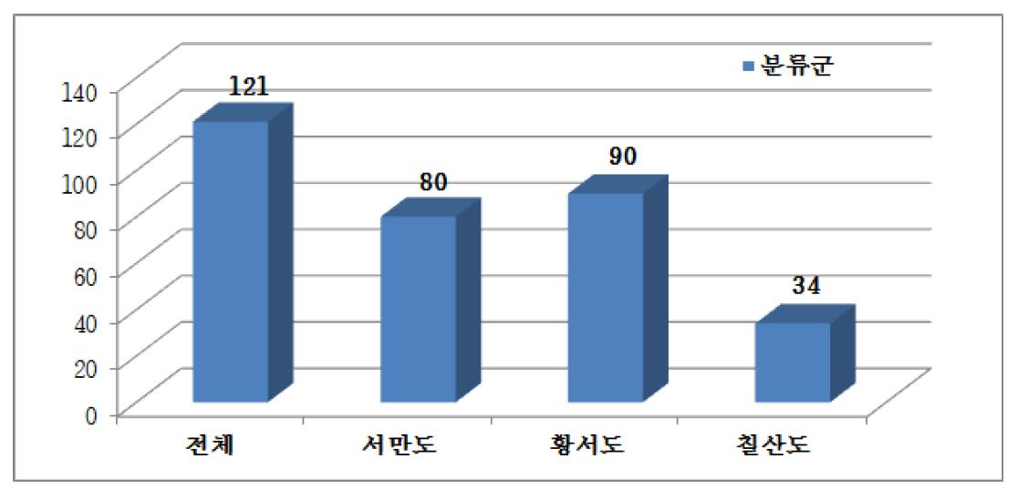 3개 섬과 각 섬과의 식물상 분류군 도표