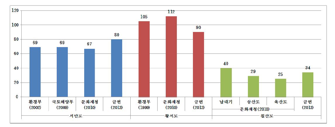 3개 섬 기존문헌과 금번조사와의 식물상 조사결과 비교 도표