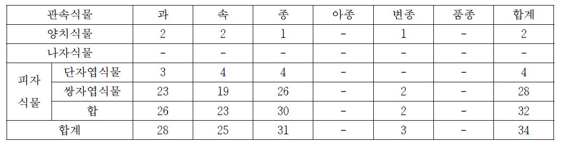 칠산도의 식물상 구분