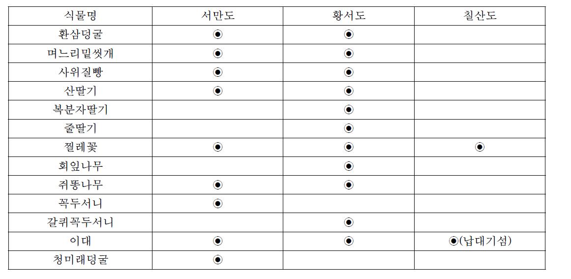 노랑부리백로가 번식하는 섬별 식물종 비교표