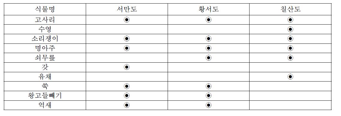 섬별 저어새가 둥지재료로 활용하는 식물종 비교표