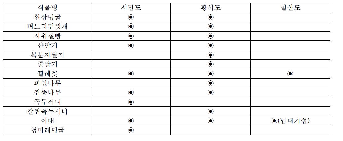 노랑부리백로가 번식하는 섬별 식물종 비교표