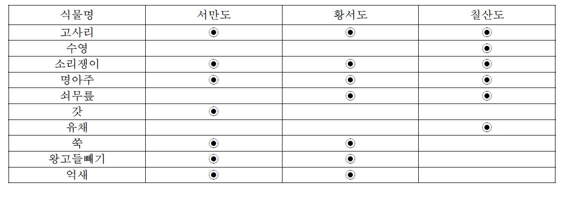 섬별 저어새가 둥지재료로 활용하는 식물종 비교표