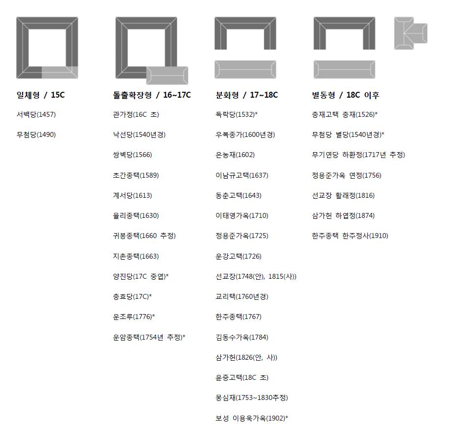 배치형태는 유사하나 시기상 차이를 보이는 경우