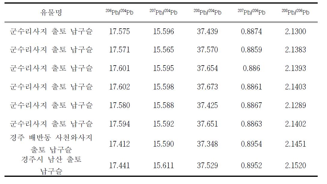 납구슬시료의 납동위원소비 분석결과