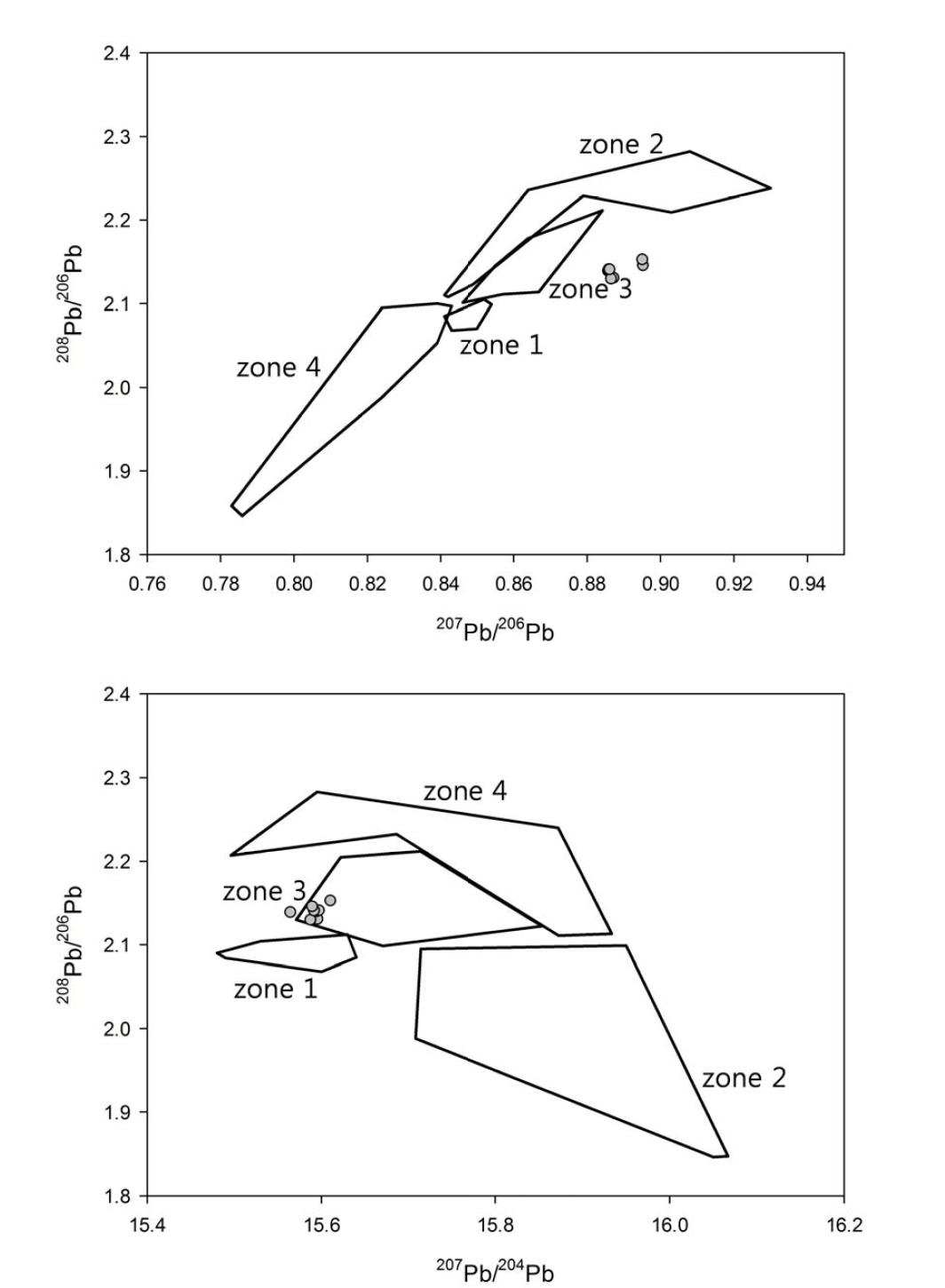 한반도 납동위원소 영역별 도표(zone 1~4)와 사찰출토 납구슬과의 관계를 도시한 207Pb/206Pb vs 208Pb/206Pb, 207Pb/204Pb vs 208Pb/206Pb ratio 그림.(●: 납구슬)