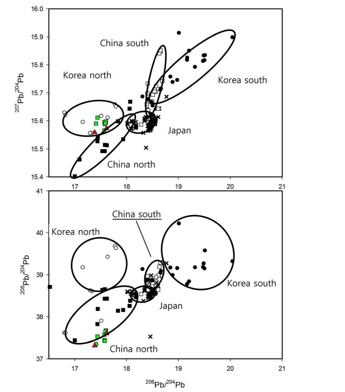 Mabuchi(1985)가 제시한 국가별 영역도표와 풍납토성 출토 청동유물과의 관계를 도시한 206Pb/204Pb vs 207Pb/204Pb ratio 그림.(●:South Korea, ◯:North Korea, □:South China, ■:North Korea, ×:Japan, ■: 2013년 납구슬, ▲: 2012년 납구슬)