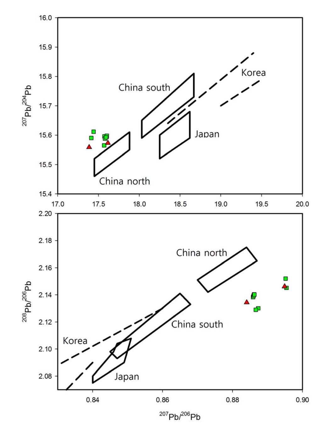 Hiraoi(1985)가 제시한 국가별 영역도표와 사찰출토 납구슬 유물과의 관계를 도시한 206Pb/204Pb vs 207Pb/204Pb, 207Pb/206Pb vs 208Pb/206Pb ratio 그림.(■: 2013년 납구슬, ▲: 2012년 납구슬))