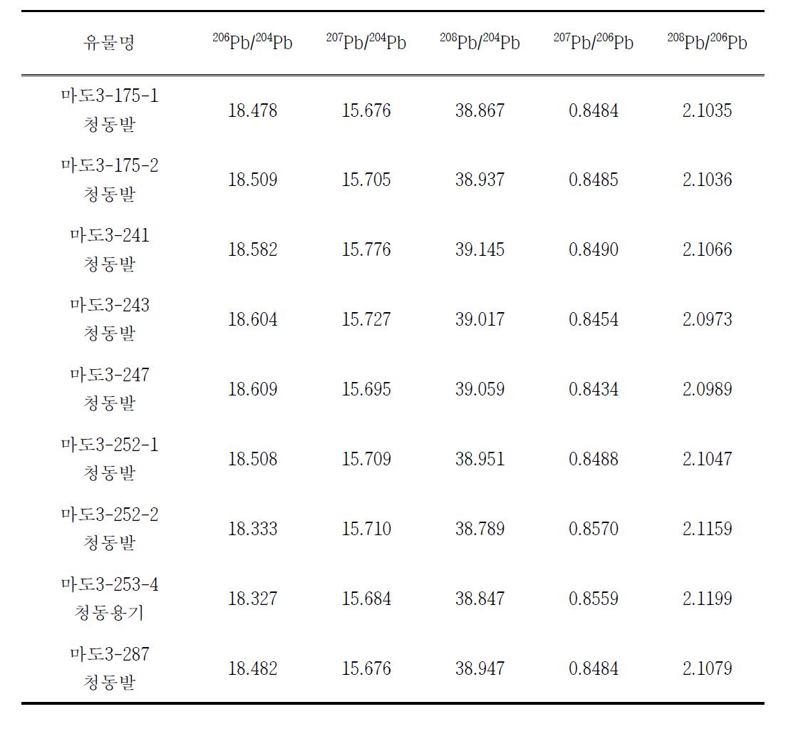 마도3호선 출수유물시료의 납동위원소비 분석결과