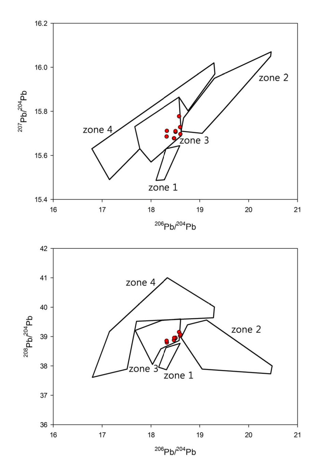 한반도 납동위원소 영역별 도표(zone 1~4)와 마도지역 해저출토유물과의 관계를 도시한 206Pb/204Pb vs 207Pb/204Pb, 206Pb/204Pb vs 208Pb/204Pb ratio 그림.(●: 청동유물)