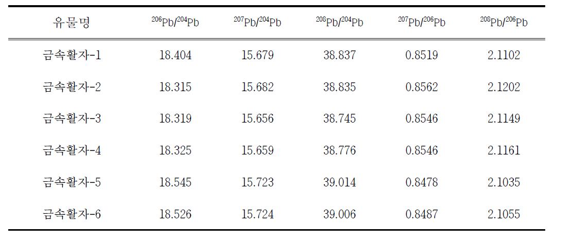 청동유물시료의 납동위원소비 분석결과