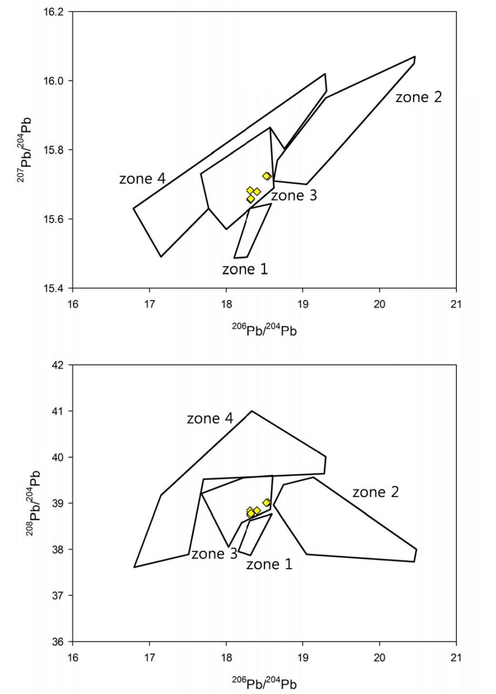 한반도 납동위원소 영역별 도표(zone 1~4)와 금속활자와의 관계를 도시한 206Pb/204Pb vs 207Pb/204Pb, 206Pb/204Pb vs 208Pb/204Pb ratio 그림.(◆: 금속활자)
