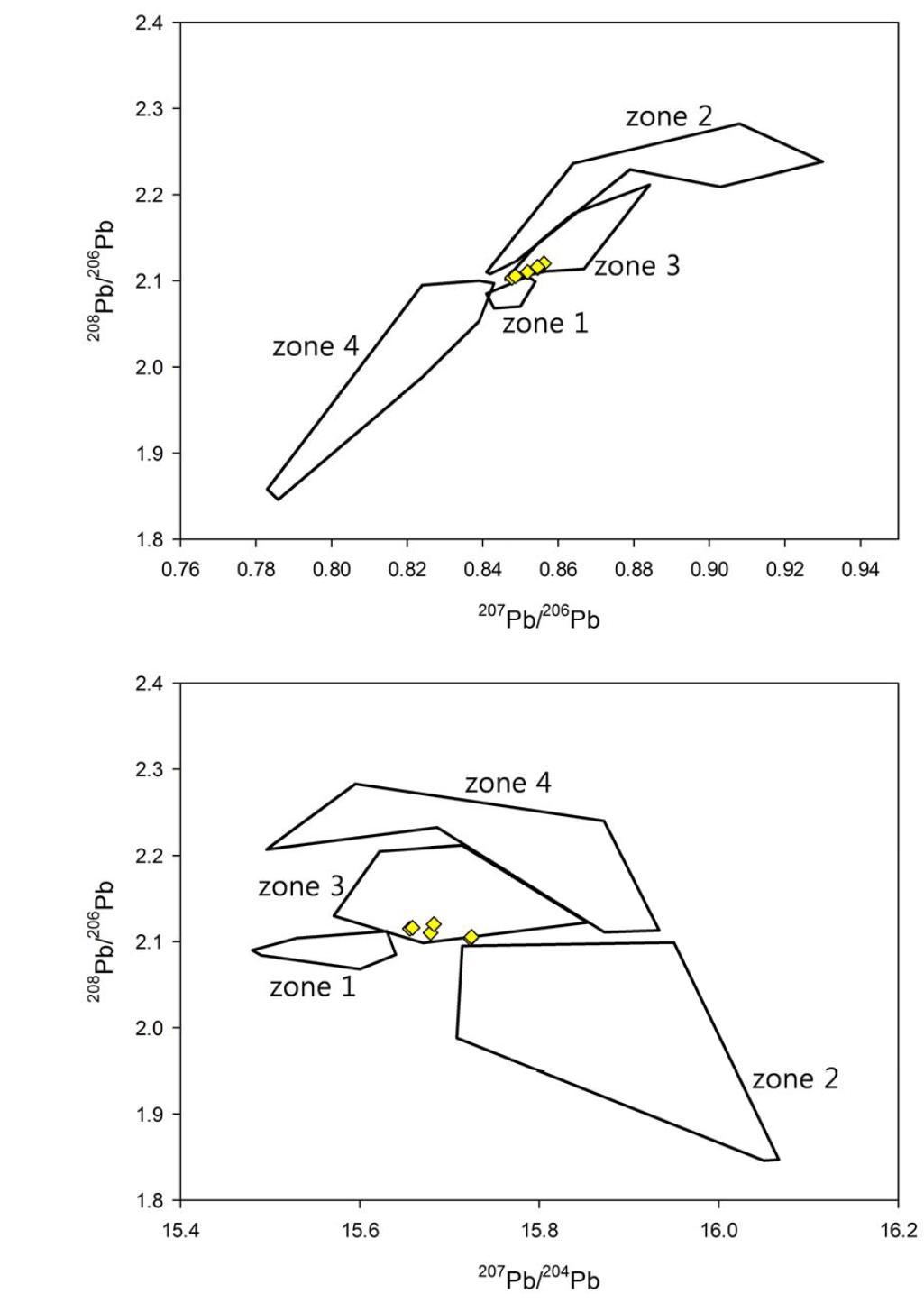 한반도 납동위원소 영역별 도표(zone 1~4)와 금속활자와의 관계를 도시한 207Pb/206Pb vs 208Pb/206Pb, 207Pb/204Pb vs 208Pb/206Pb ratio 그림.(◆: 금속활자)