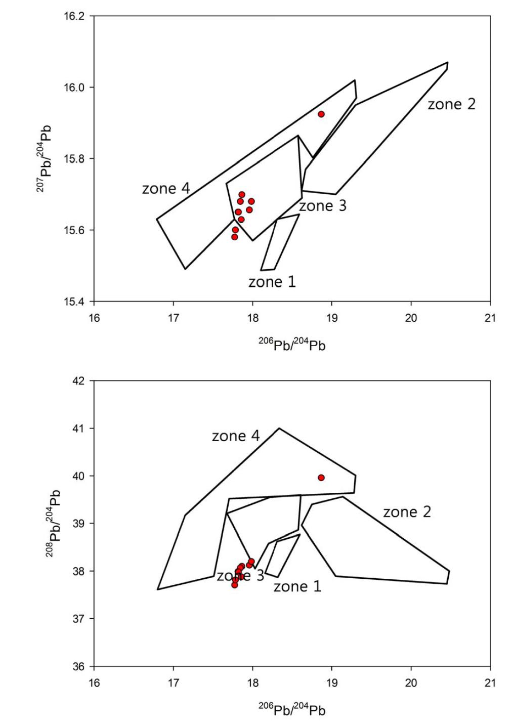 한반도 납동위원소 영역별 도표(zone 1~4)와 포다쉬납유리와의 관계를 도시한 206Pb/204Pb vs 207Pb/204Pb, 206Pb/204Pb vs 208Pb/204Pb ratio 그림.(●: 포타쉬납유리)