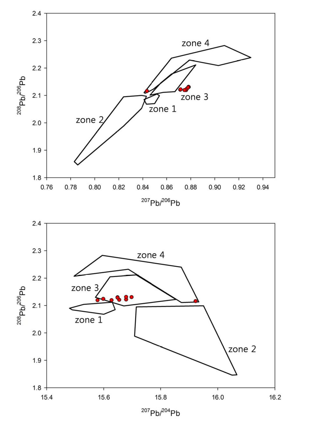 한반도 납동위원소 영역별 도표(zone 1~4)와 포다쉬납유리와의 관계를 도시한 207Pb/206Pb vs 208Pb/206Pb, 207Pb/204Pb vs 208Pb/206Pb ratio 그림.(●: 포타쉬납유리)