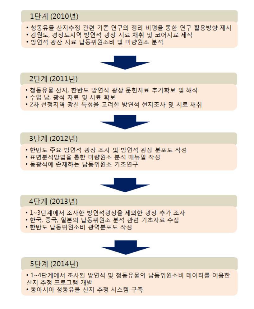 본 연구의 최종목표 달성을 위한 단계별 연구목표