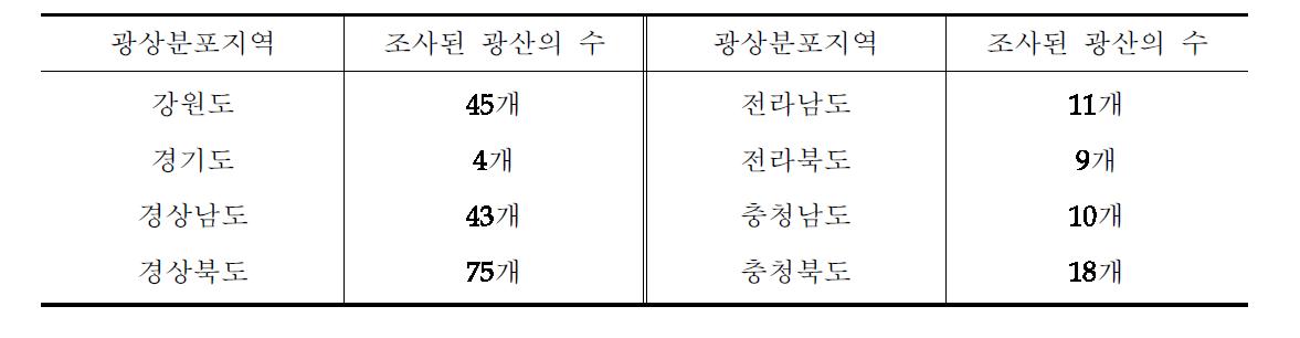 국내방연석의 지역별 분포현황표(현황 조사된 총 광산수:215개)