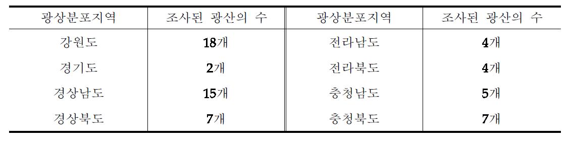 3단계까지 시료를 확보한 방연석광산의 분포지역(총 광산수:67개)