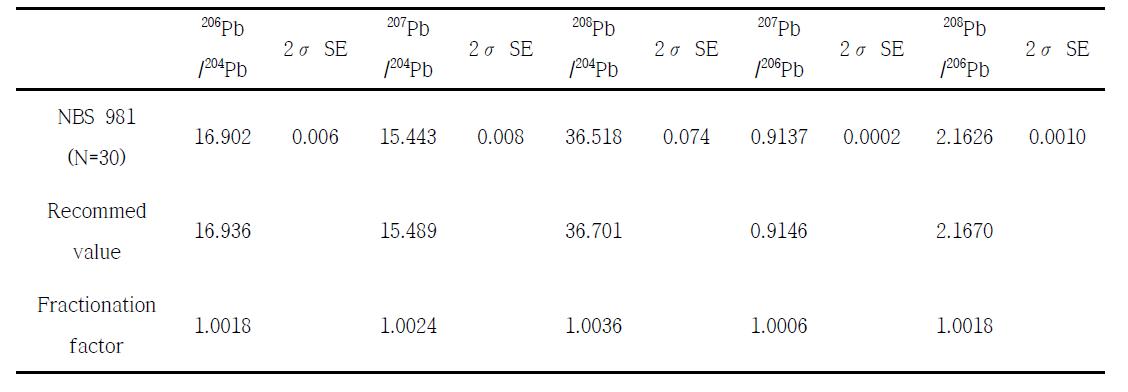 표준물질 NBS981에 의한 신뢰도 평가결과