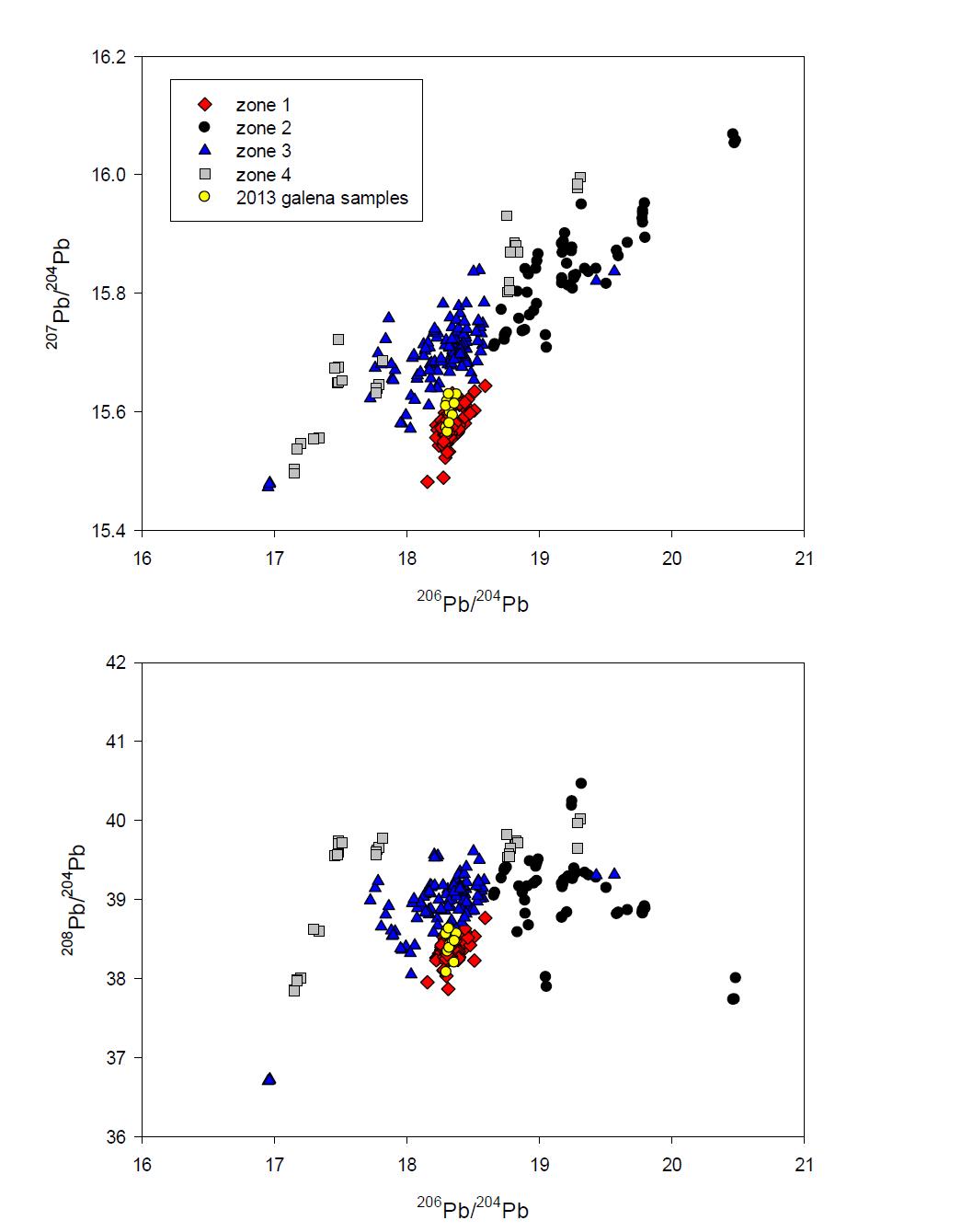 1~3단계 자료로 구분된 영역별 분포도에 zone 1의 지역의 경북 의성지역 전흥 광산과 오토광산, 경북 경주지역 창강광산 그리고 경북 청송지역 청송광산 방연석시료의 206Pb/204Pb vs 207Pb/204Pb과 206Pb/204Pb vs 208Pb/204Pb ratio 그림.