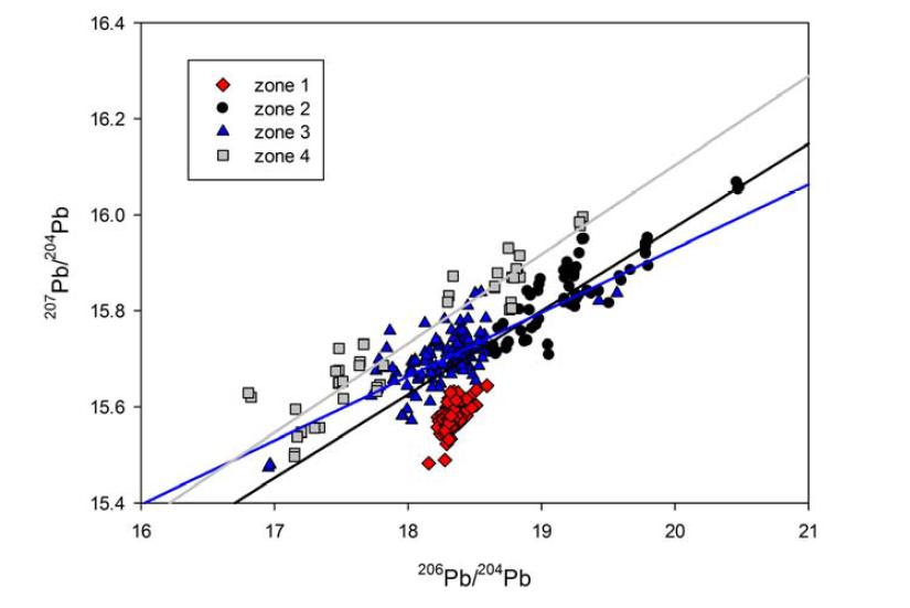 206Pb/204Pb vs 207Pb/204Pb ratio 도표에 zone 2, 3 그리고 4의 영역에 대한 regression line을 작성한 결과.(▬: zone 2, ▬: zone 3, ▬: zone 4)