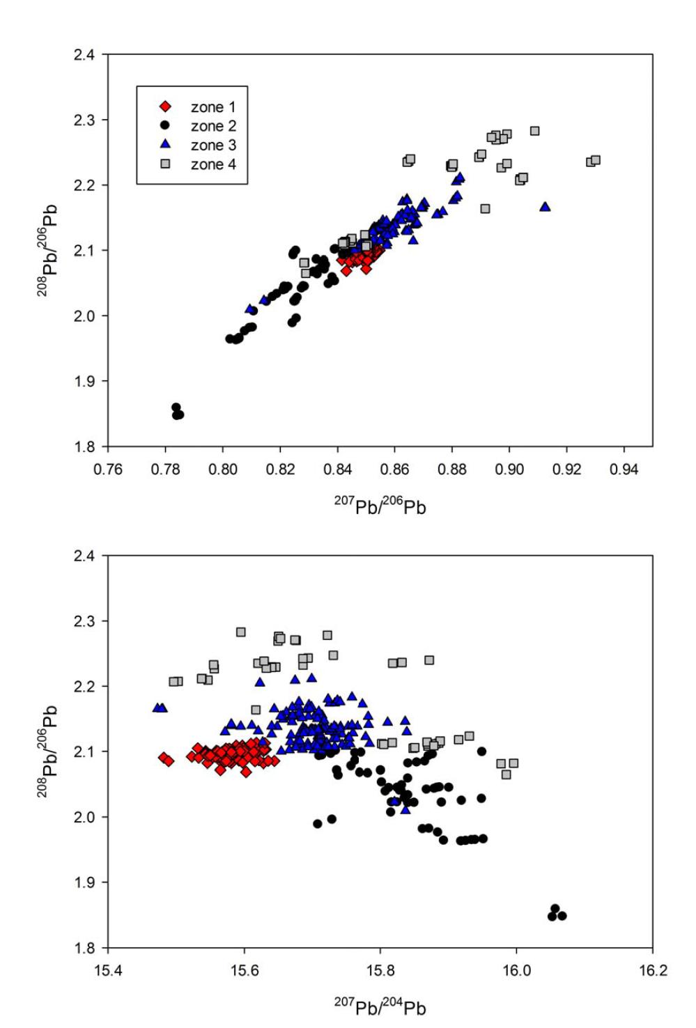 Zone으로 구분된 한반도 방연석시료의 207Pb/206Pb vs 208Pb/206Pb, 207Pb/204Pb vs 208Pb/206Pb ratio 분포도그림.