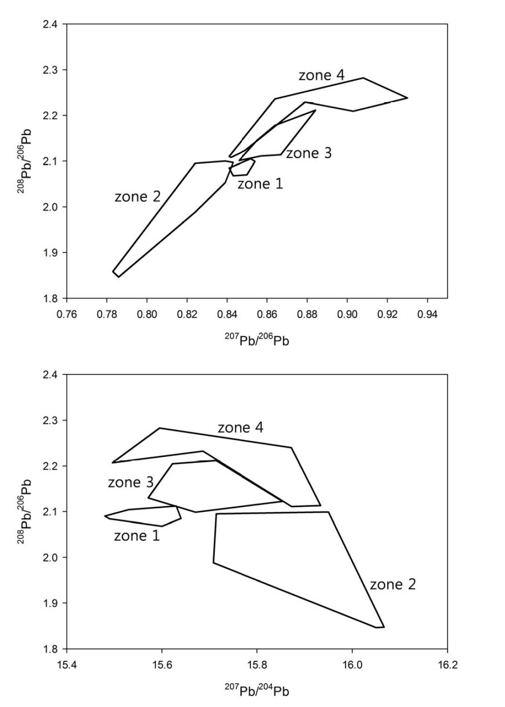 한반도 납동위원소비 자료를 zone별 영역으로 구분한 도표. (207Pb/206Pb vs 208Pb/206Pb, 207Pb/204Pb vs 208Pb/206Pb ratio)