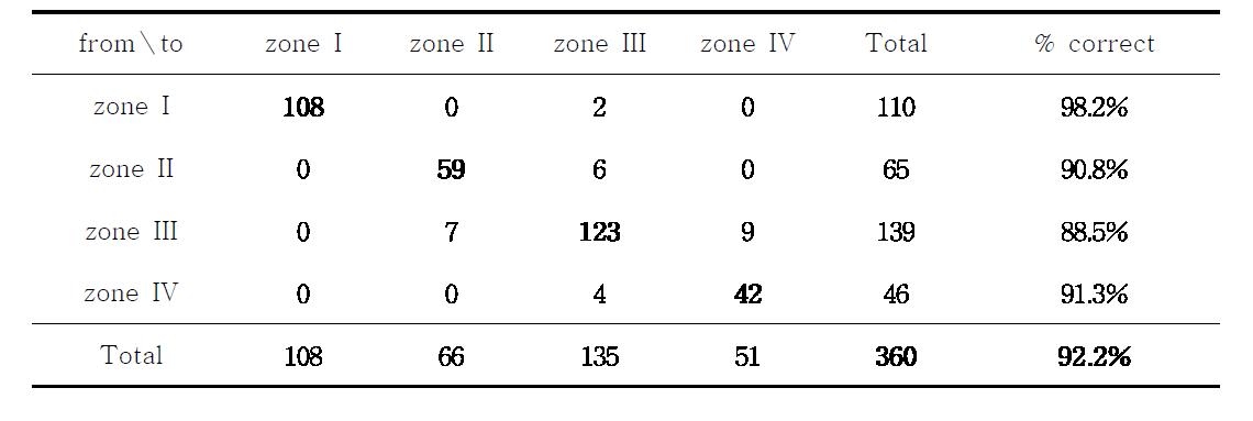 Zone으로 구분된 방연석시료들의 판별분석 통계처리를 통한 분석결과표