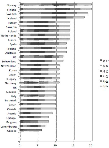 OECD 국가의 음주정책지표 순위